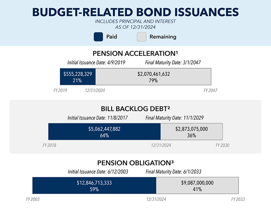 Budget Related Bond Issuances